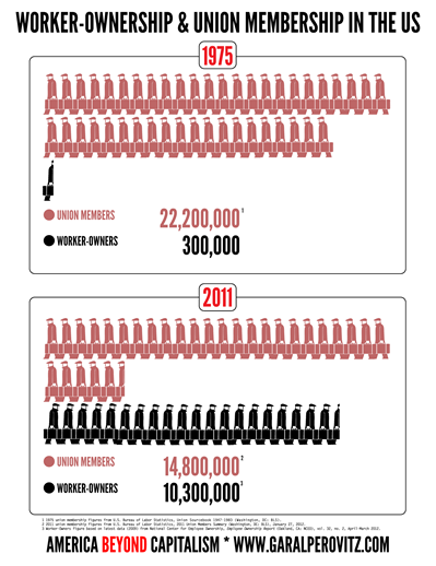 Source: Community-Wealth.org. Note: this figure includes models like Employee Stock Ownership Plans, which are related to but not the same as worker co-ops.